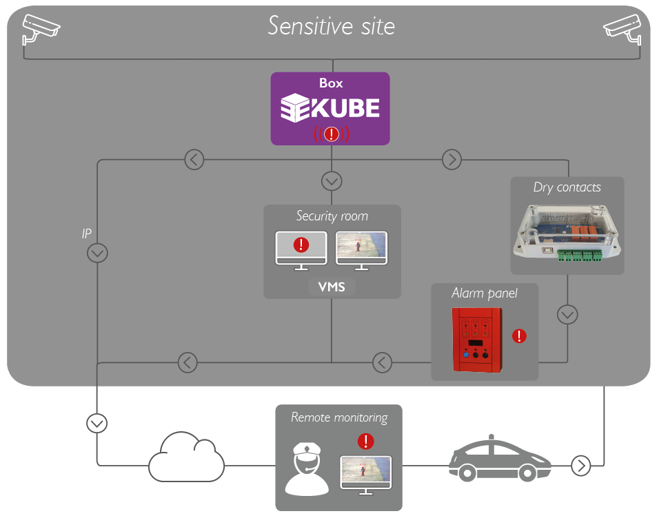 Architecture-EKube-EN Evitech - Vidéo surveillance intelligente - EKube